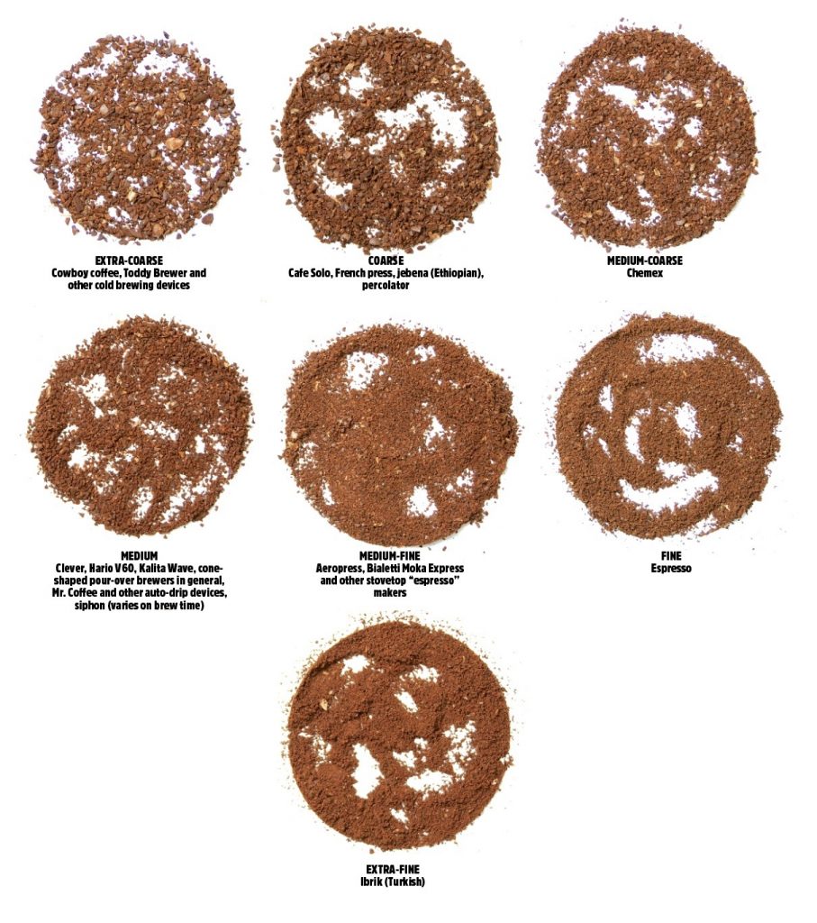 Comparison chart of different coffee grind consistencies including coarse ground coffee